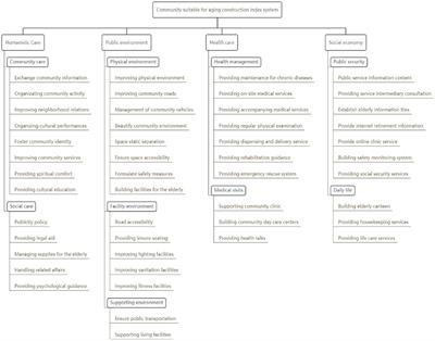 Research on the establishment of evaluation index system of the aging construction of the community